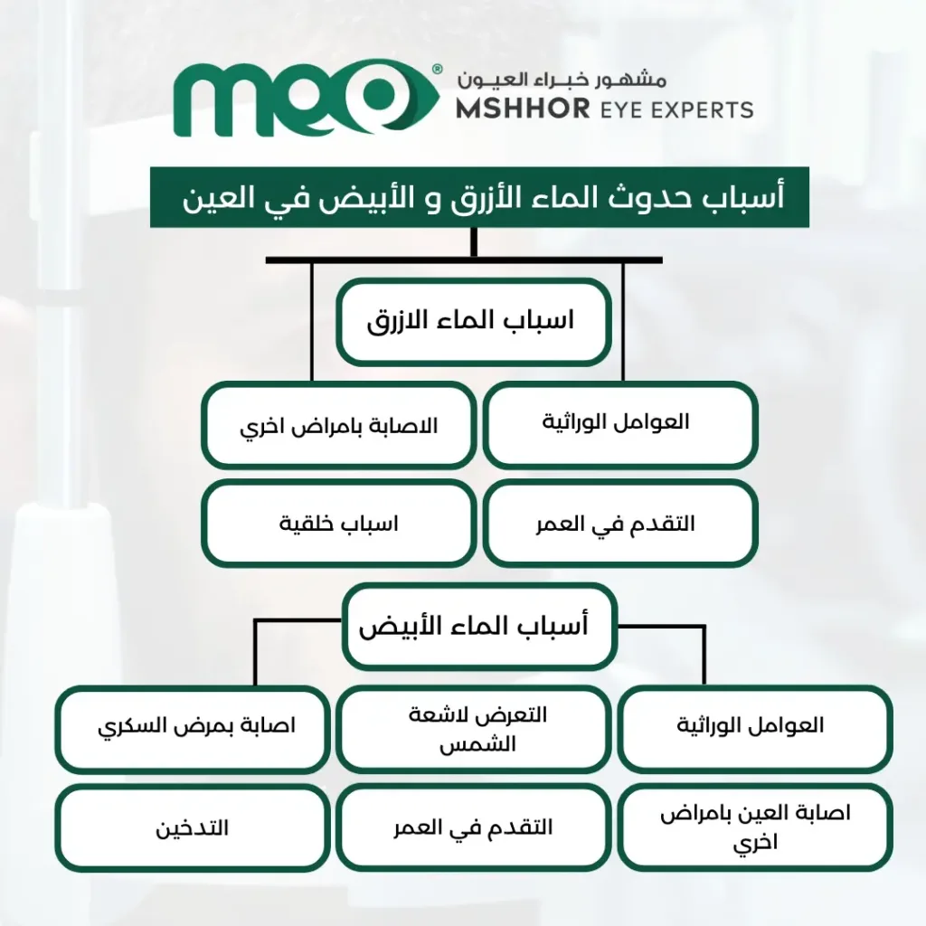 الفرق بين الماء الازرق والابيض في العين