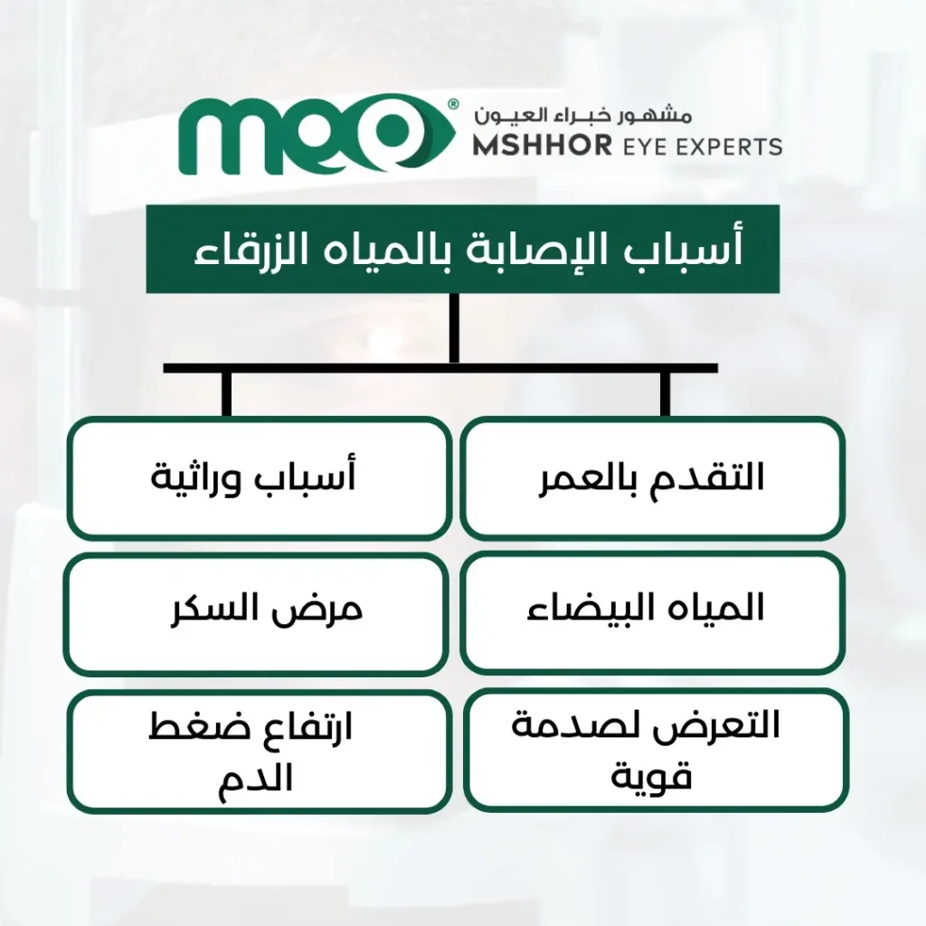 احدث علاج للمياه الزرقاء